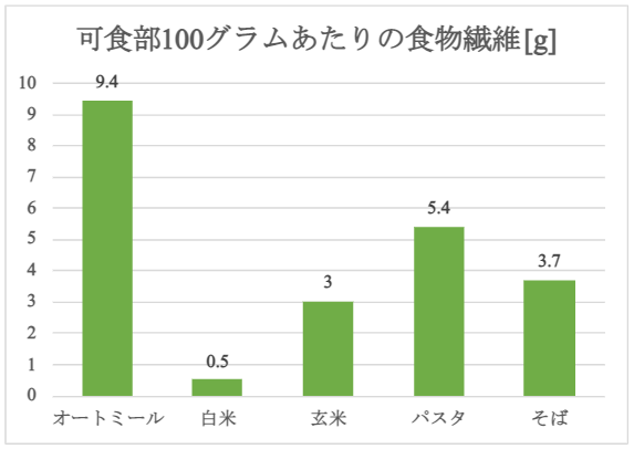食物繊維比較-オートミール