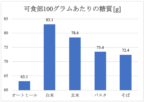 糖質量比較-オートミール